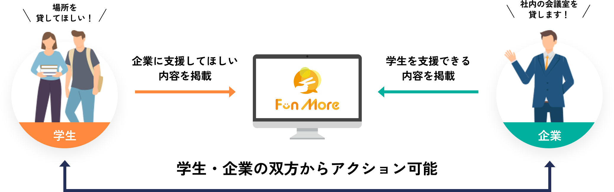 学生・企業の双方からアクション可能