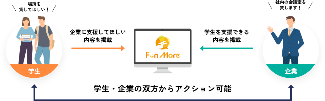 学生・企業の双方からアクション可能